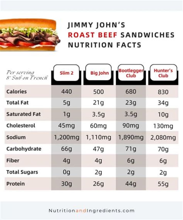How Many Calories Are in Jimmy John's Sandwiches: A Comprehensive Guide